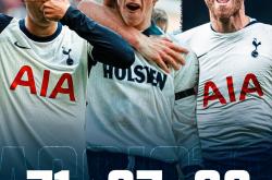 lol高校认证-包含热刺大胜，重返联赛前五，势不可挡的词条