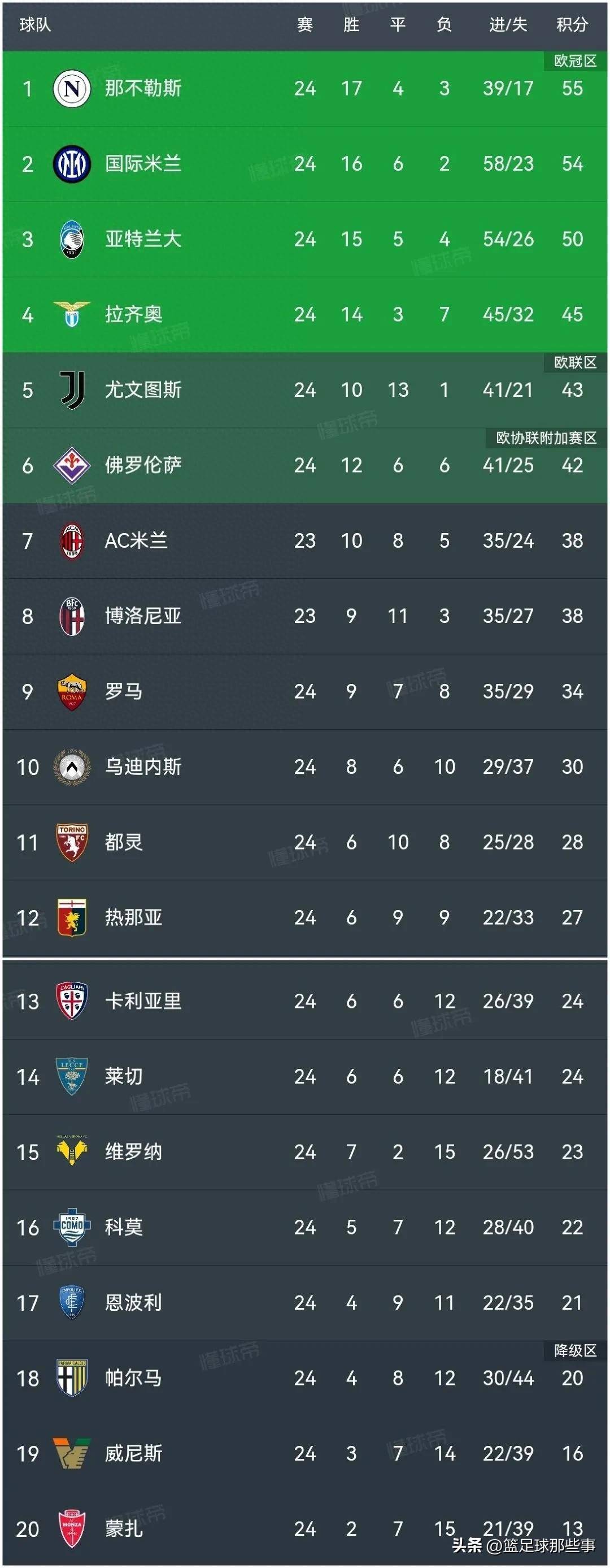 国米客场战胜佛罗伦萨，稳定积分榜第四位置