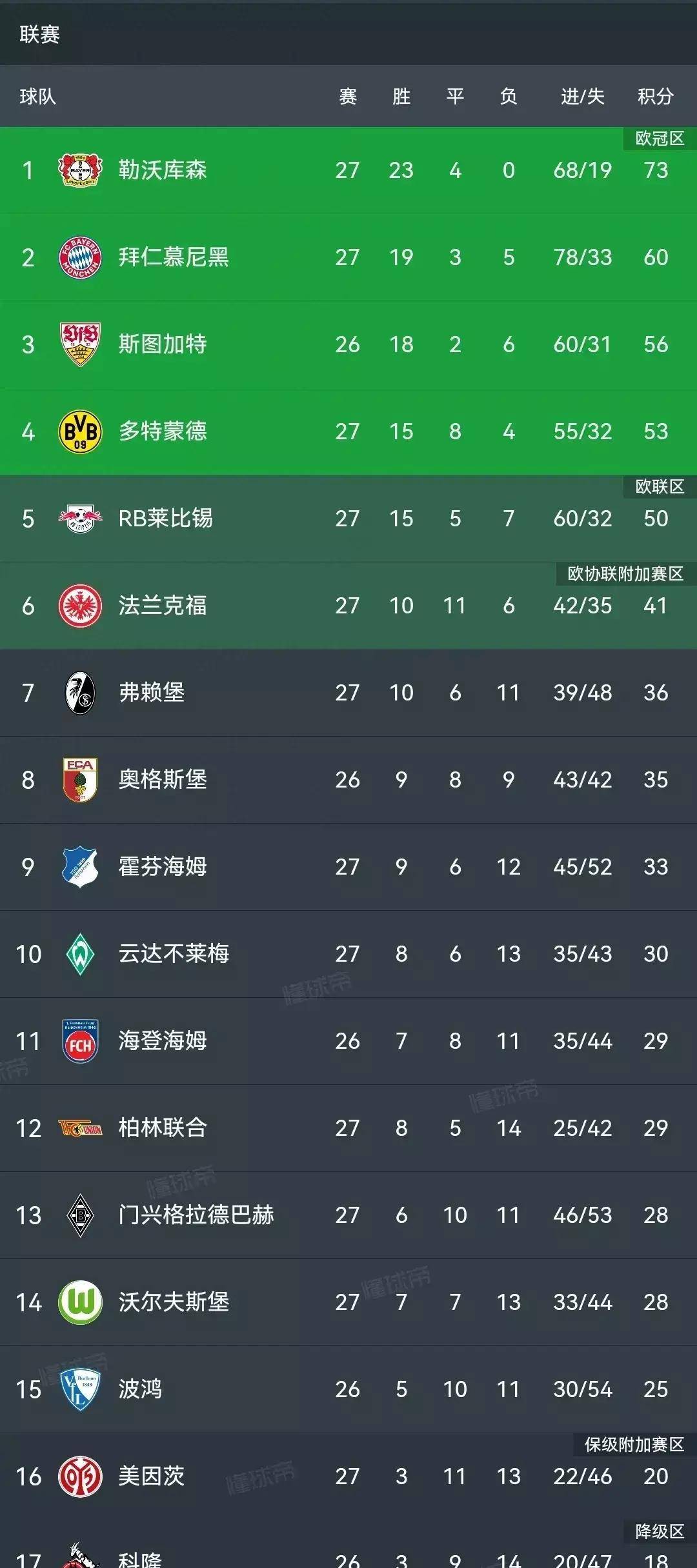 勒沃库森队在最后时刻扳平比分