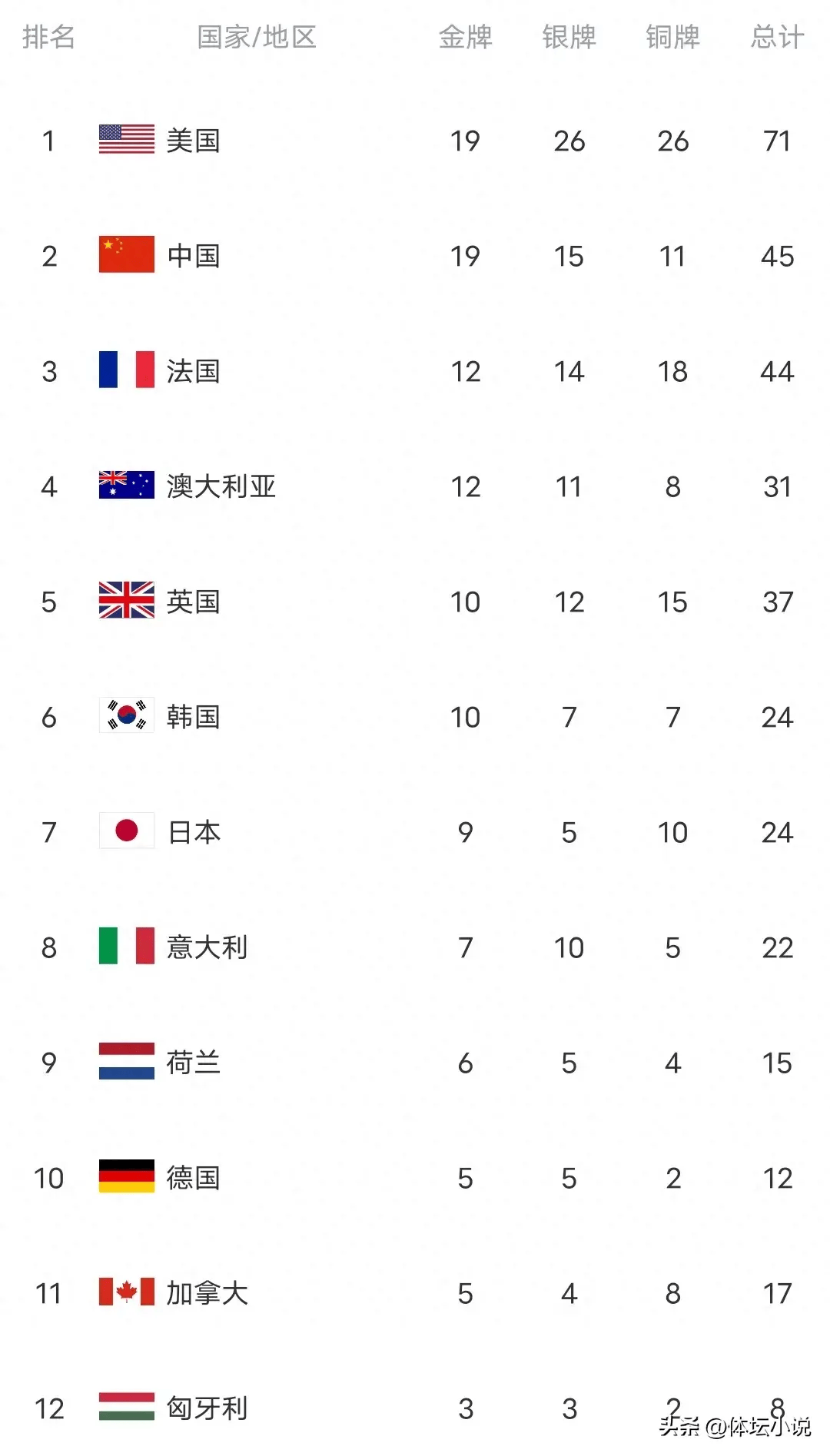 非洲代表包揽多项奖牌，实力强劲