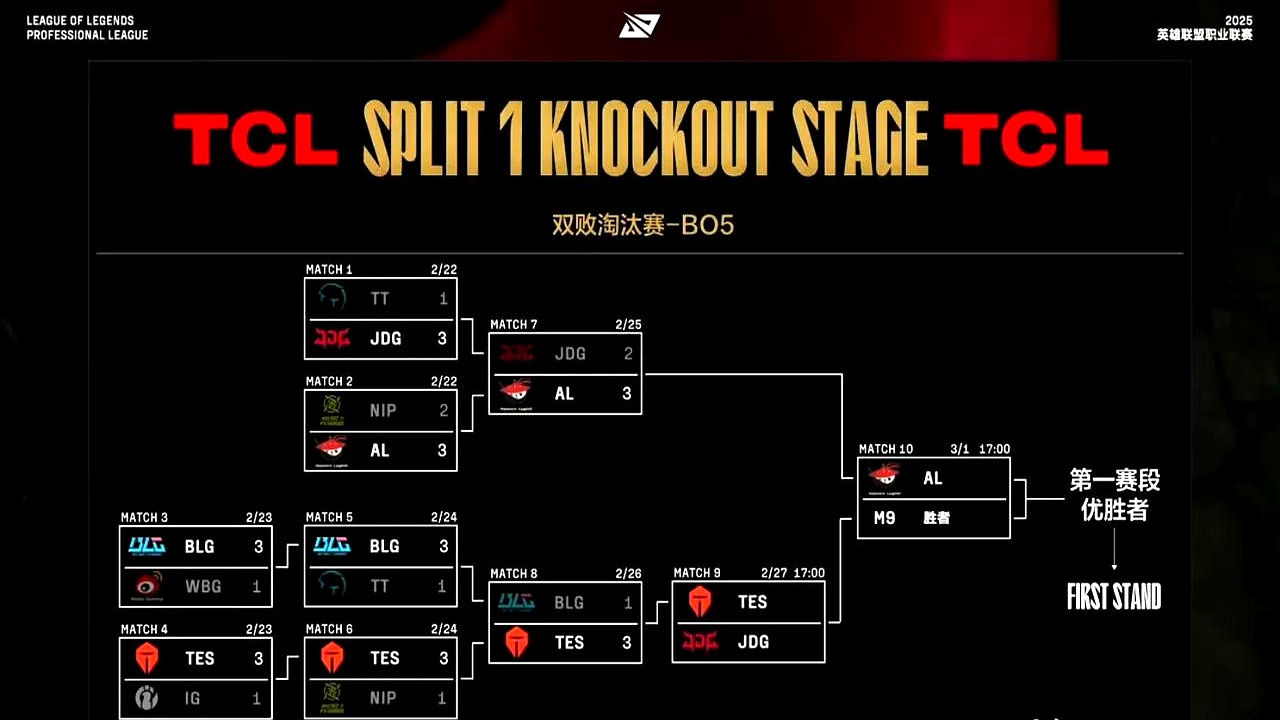 关于JDG碾压IG，Faker完成史诗逆转宿命之战小组赛，技惊四座的信息