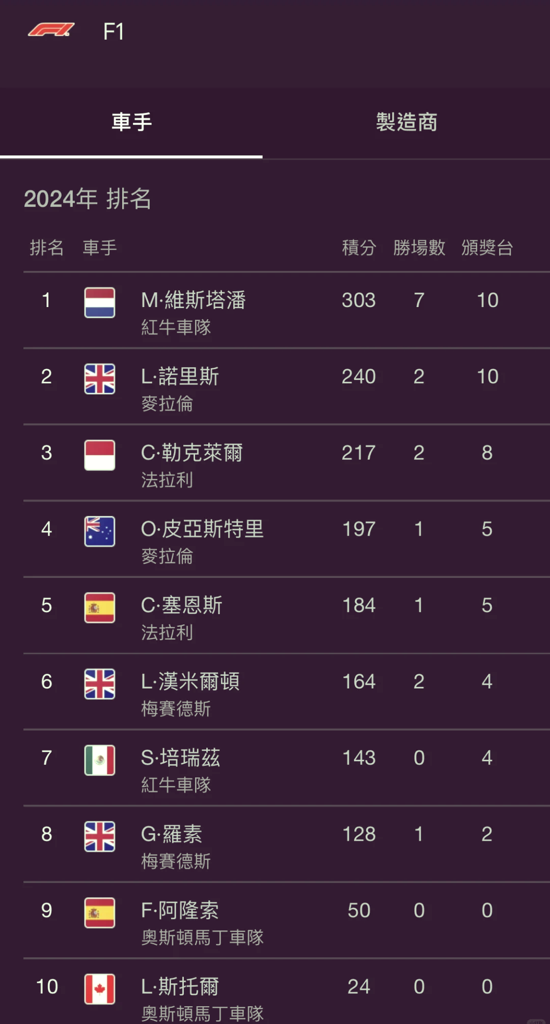 包含威廉姆斯翻盘法拉利，诺里斯统治全场的词条